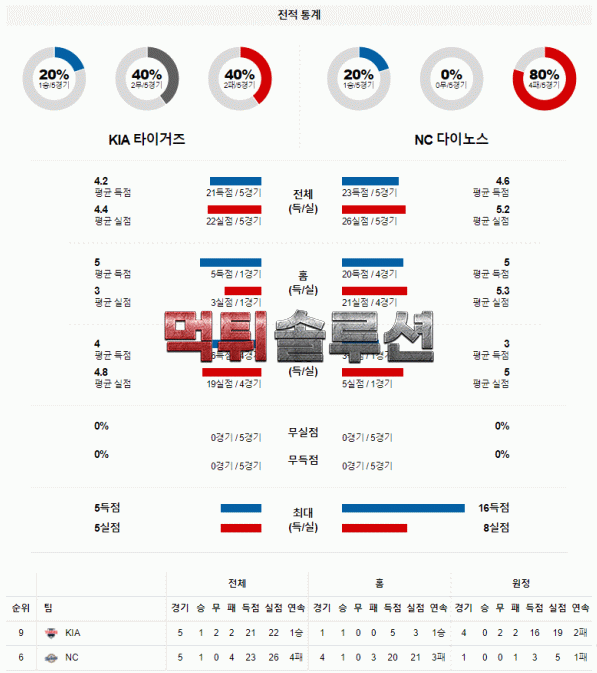 먹튀솔루션 2021년 9월 12일 KIA NC 경기분석 KBO 야구