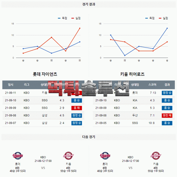 먹튀솔루션 2021년 9월 12일 롯데 키움 경기분석 KBO 야구