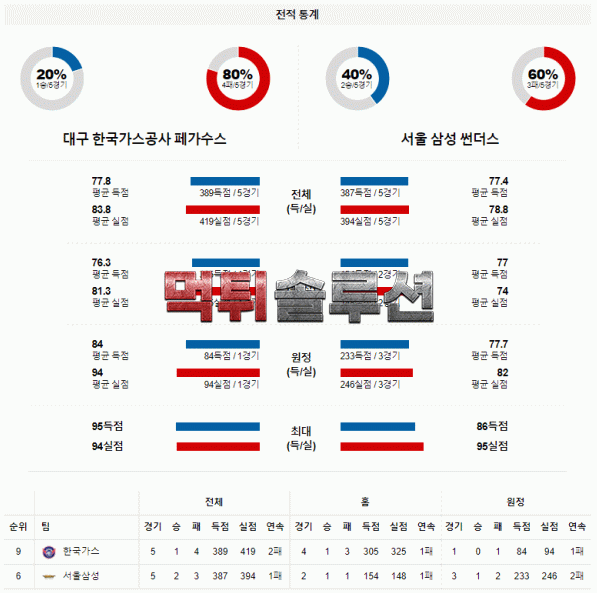 먹튀솔루션 2021년 11월 04일 한국가스공사 서울삼성 경기분석 KBL 농구