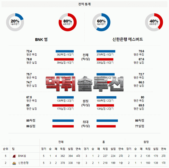 먹튀솔루션 2021년 11월 27일 BNK썸 신한은행 경기분석 WKBL 농구