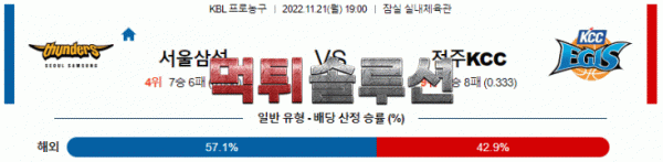 먹튀솔루션 2022년 11월 21일 서울삼성 전주KCC 경기분석 KBL 농구