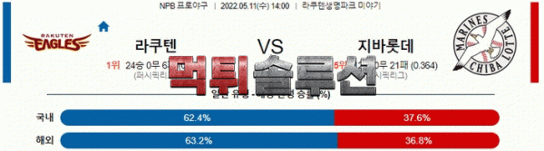 먹튀솔루션 2022년 05월 11일 라쿠텐 지바롯데 경기분석 NPB 야구