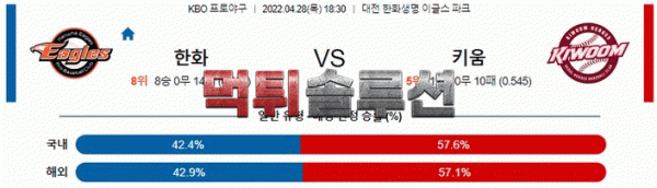 먹튀솔루션 2022년 04월 28일 한화 키움 경기분석 KBO 야구