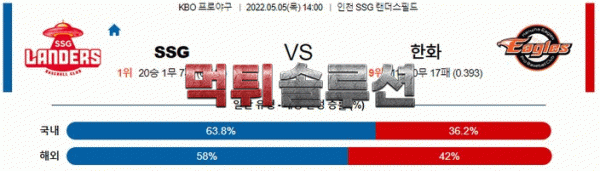 먹튀솔루션 2022년 05월 05일 SSG 한화 경기분석 KBO 야구