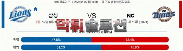 먹튀솔루션 2022년 05월 05일 삼성 NC 경기분석 KBO 야구