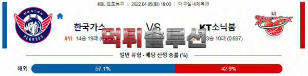 먹튀솔루션 2022년 04월 05일 한국가스공사 KT소닉붐 경기분석 KBL 농구