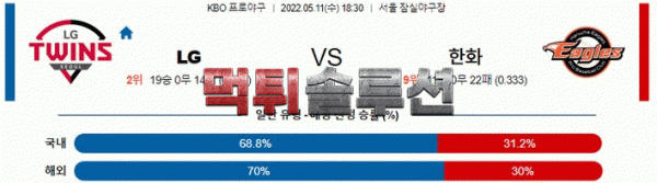 먹튀솔루션 2022년 05월 11일 LG 한화 경기분석 KBO 야구