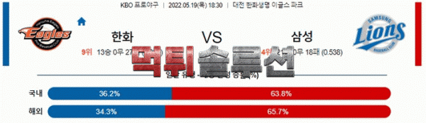 먹튀솔루션 2022년 05월 19일 한화 삼성 경기분석 KBO 야구