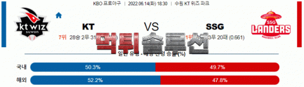 먹튀솔루션 2022년 06월 14일 KT SSG 경기분석 KBO 야구