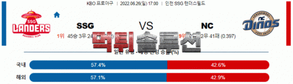 먹튀솔루션 2022년 06월 26일 SSG NC 경기분석 KBO 야구