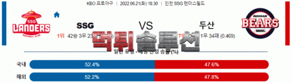 먹튀솔루션 2022년 06월 21일 SSG 두산 경기분석 KBO 야구